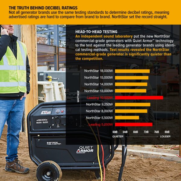 NorthStar® Commercial Grade Generator 5500 Surge Watts, 4500 Rated Watts, Honda GX270 (1654400) - Image 4